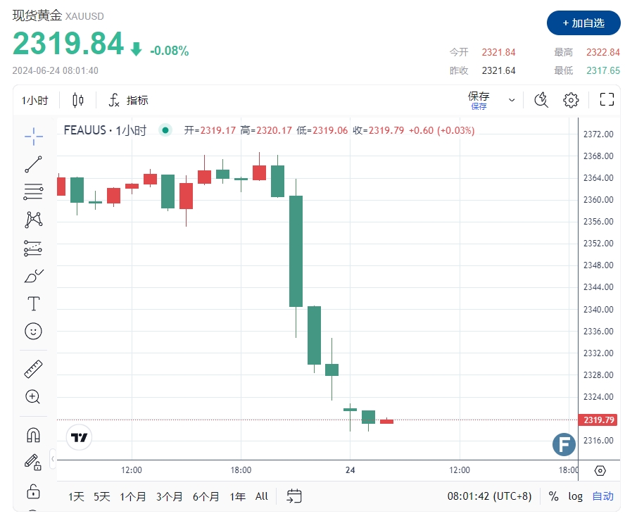 黄金失守2320大关！中美两大“利空”联袂出击 分析师：金价短期看跌、长期看涨确立-第1张图片-翡翠网