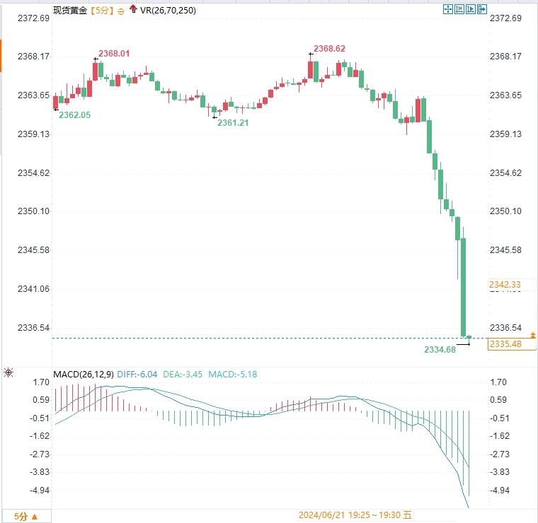 美PMI数据超预期，黄金大跳水失守2340！分析师怎么看？-第2张图片-翡翠网