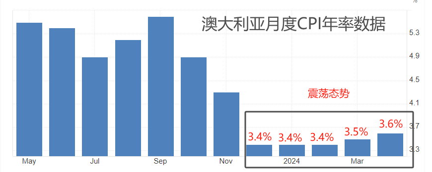 ATFX汇市：澳洲联储维持4.35%利率不变，AUDUSD短线大涨-第3张图片-翡翠网