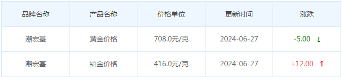 6月27日黄金价格多少?黄金价格今天多少一克?附国内品牌金店价格表-第7张图片-翡翠网