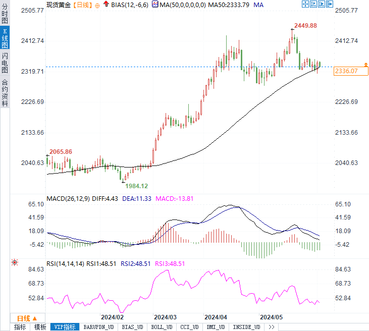 金价逼近50日均线：投资者的机遇还是风险？-第3张图片-翡翠网