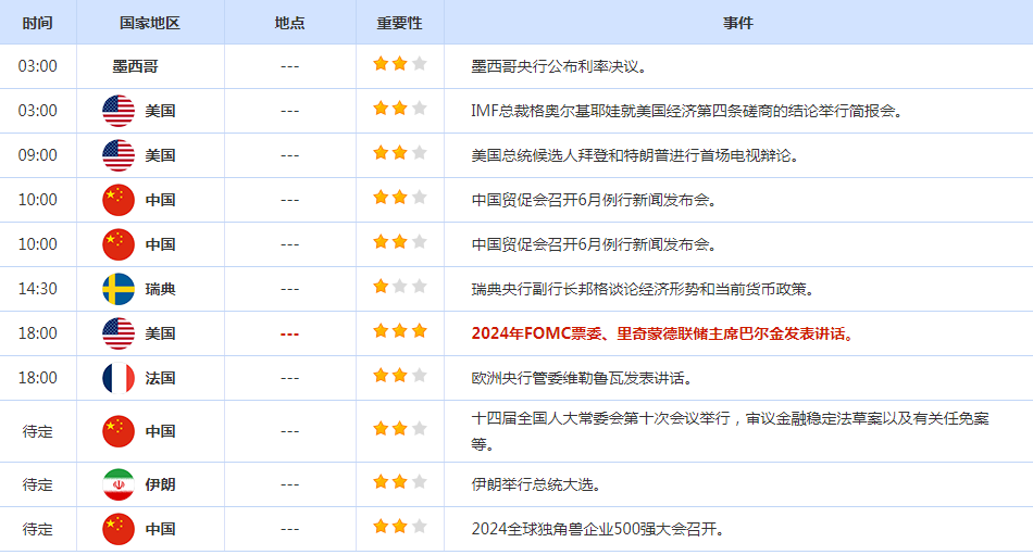 CWG资讯：美国经济数据疲弱，美元周四下跌；金价反弹逾30美元，美国PCE数据重磅来袭-第3张图片-翡翠网