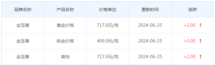 6月25日黄金价格多少?黄金价格今天多少一克?附国内品牌金店价格表-第8张图片-翡翠网