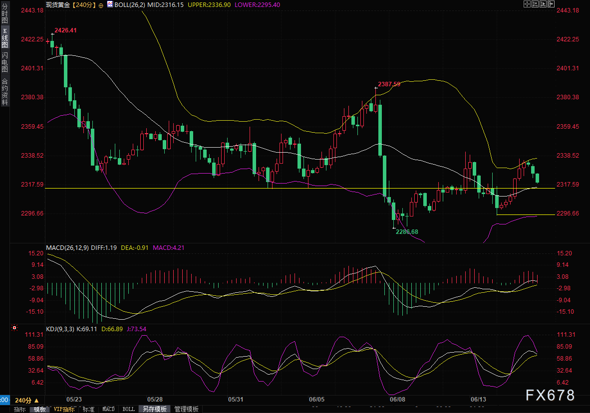 金价回调逾10美元失守2320关口，分析师：警惕下破2300关口的可能性，最终甚至跌向2200-第2张图片-翡翠网