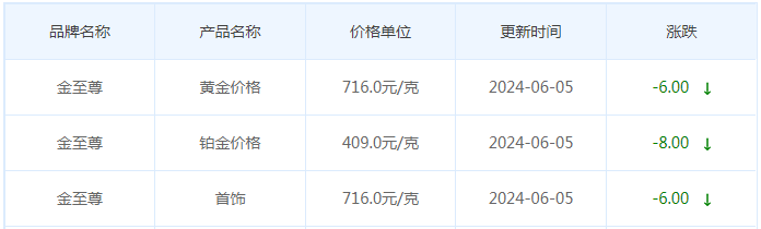 6月5日黄金价格多少?黄金价格今天多少一克?附国内品牌金店价格表-第8张图片-翡翠网