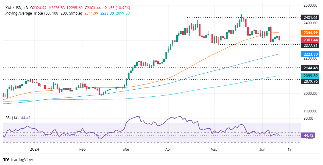 金价持续走弱，分析师：一旦跌破2300，或剑指5月份低点-第2张图片-翡翠网