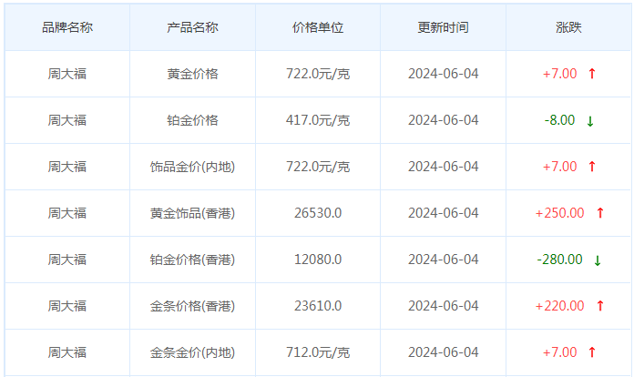 6月4日黄金价格多少?黄金价格今天多少一克?附国内品牌金店价格表-第2张图片-翡翠网