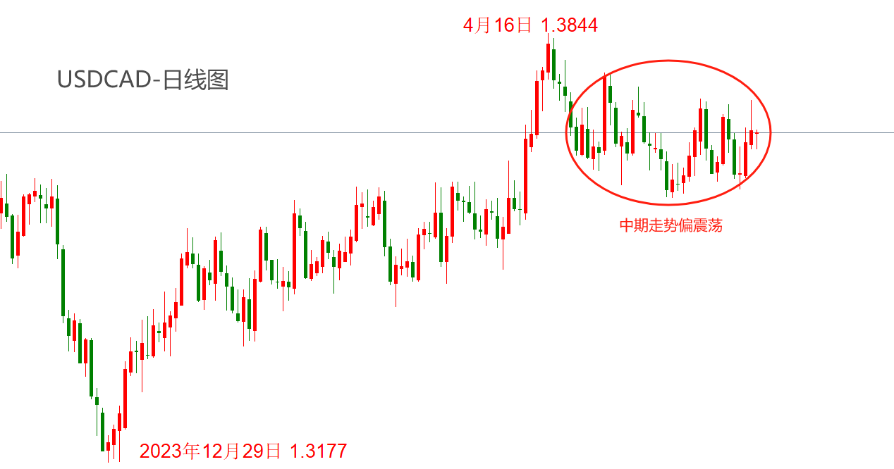 ATFX汇市：加拿大央行已宣布降息25基点，欧央行降息预期大幅增强-第3张图片-翡翠网