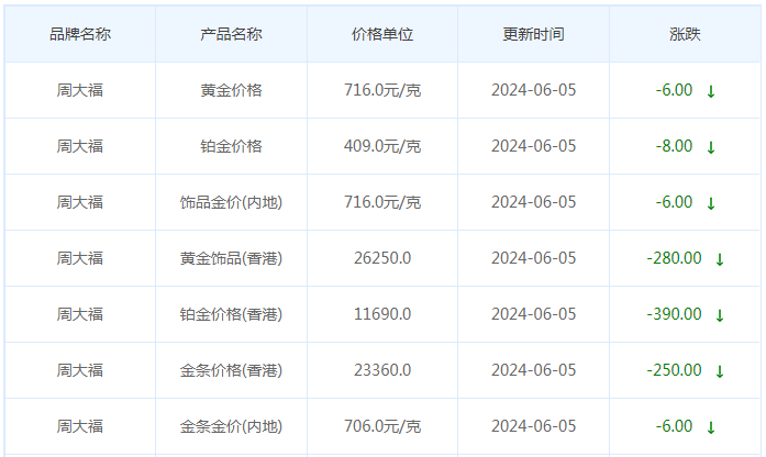 6月5日黄金价格多少?黄金价格今天多少一克?附国内品牌金店价格表-第2张图片-翡翠网