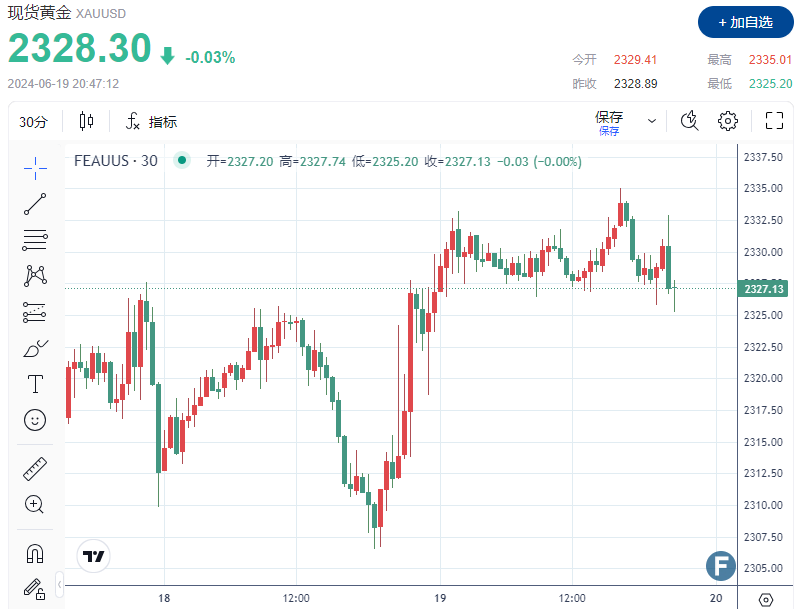 新的趋势正在酝酿？金价在2330附近徘徊、美联储鹰派言论压制多头-第1张图片-翡翠网