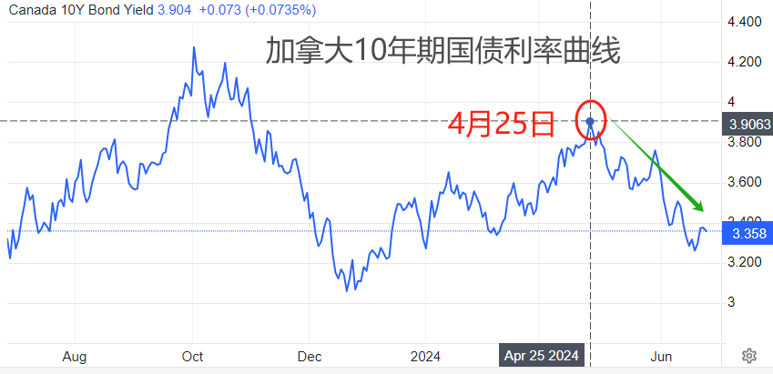 ATFX汇市：加拿大5月CPI数据来袭，USDCAD逼近关键点位-第3张图片-翡翠网