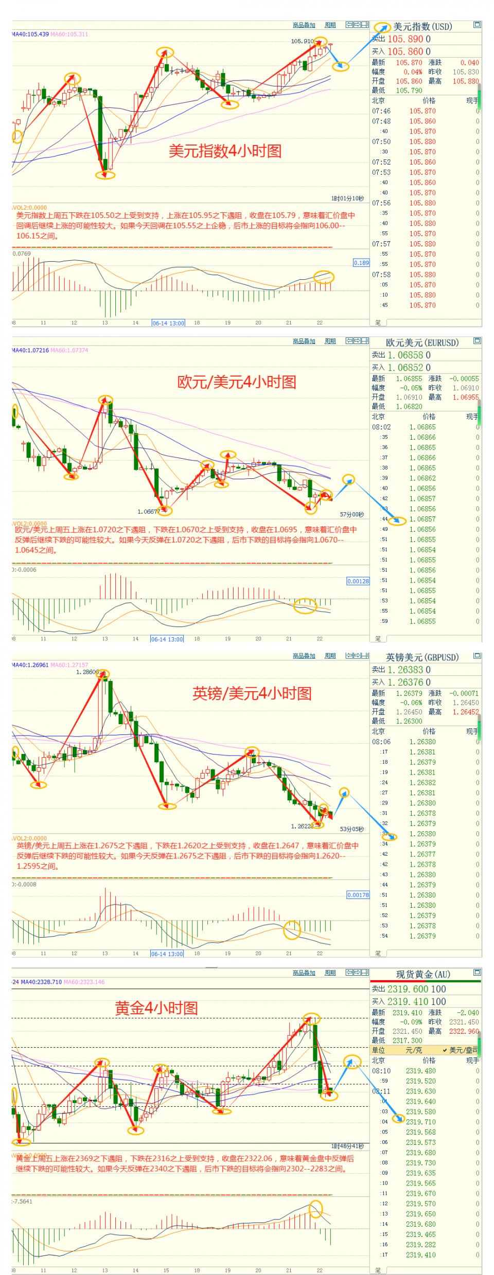 CWG资讯：宏观数据表现分化，美元上周五上涨；本周将迎重磅美国PCE数据，金价或跌向2280-第3张图片-翡翠网