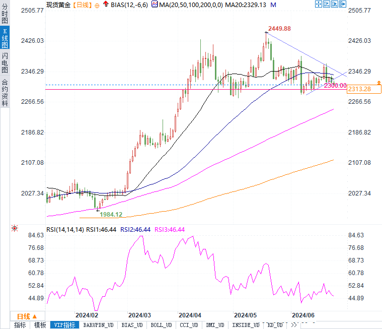 黄金价格跌宕起伏，究竟能否守住2300美元大关？-第2张图片-翡翠网