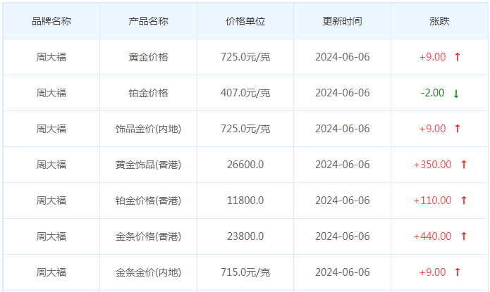 6月6日黄金价格多少?黄金价格今天多少一克?附国内品牌金店价格表-第2张图片-翡翠网