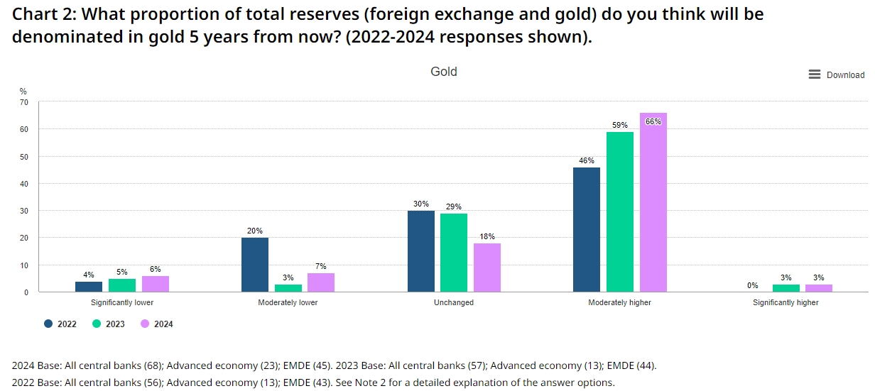 年度央行调查出炉！世界黄金协会：增持黄金最关键原因是“这” 美元全球储备地位继续减弱-第2张图片-翡翠网