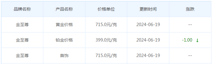 6月19日黄金价格多少?黄金价格今天多少一克?附国内品牌金店价格表-第8张图片-翡翠网