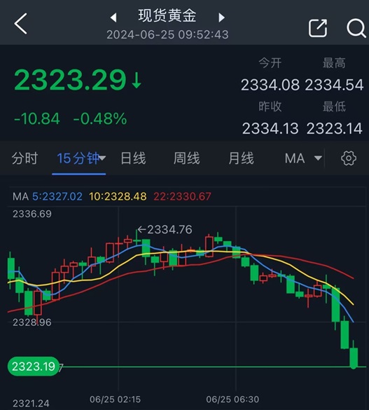 黄金突发大行情！金价亚盘重挫近11美元 FXStreet首席分析师金价技术前景分析-第1张图片-翡翠网