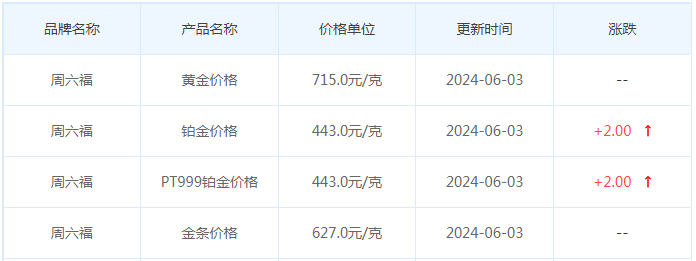 6月3日黄金价格多少?黄金价格今天多少一克?附国内品牌金店价格表-第10张图片-翡翠网