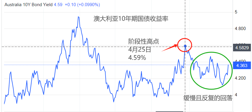 ATFX汇市：澳大利亚5月CPI大增0.4百分点，降息预期显著降温-第3张图片-翡翠网