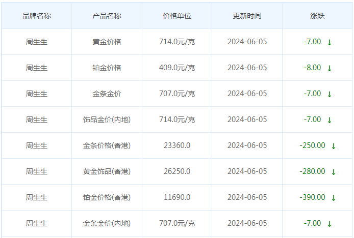 6月5日黄金价格多少?黄金价格今天多少一克?附国内品牌金店价格表-第3张图片-翡翠网