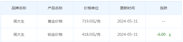 5月31日黄金价格多少?黄金价格今天多少一克?附国内品牌金店价格表-第11张图片-翡翠网