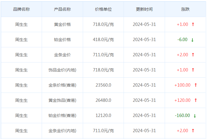 5月31日黄金价格多少?黄金价格今天多少一克?附国内品牌金店价格表-第3张图片-翡翠网