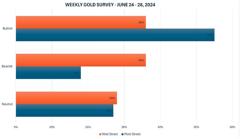 【Kitco黄金调查】下周黄金价格听谁的？华尔街略显保守，散户乐观情绪高涨-第1张图片-翡翠网