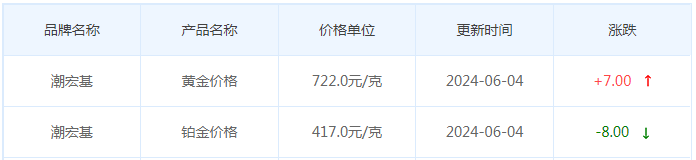 6月4日黄金价格多少?黄金价格今天多少一克?附国内品牌金店价格表-第7张图片-翡翠网