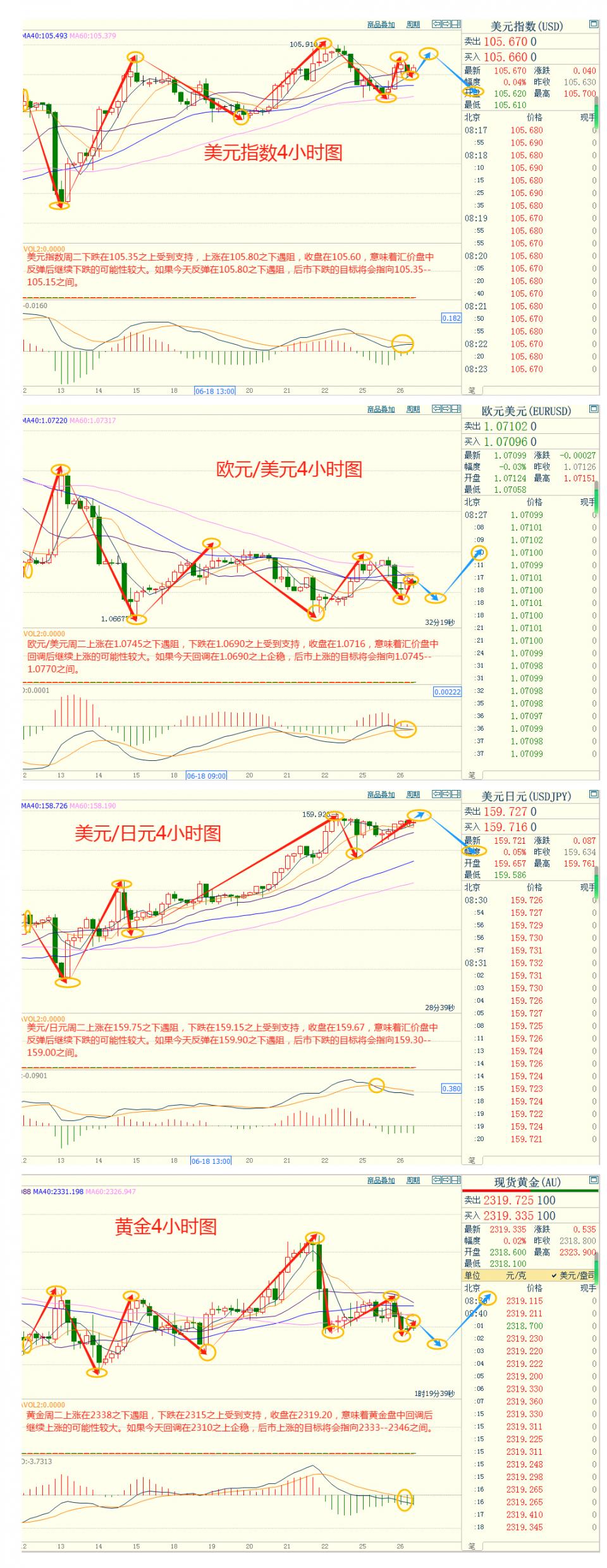 CWG资讯：多个因素**，美元周二上涨；地缘局势担忧降温，金价创一周新低-第5张图片-翡翠网