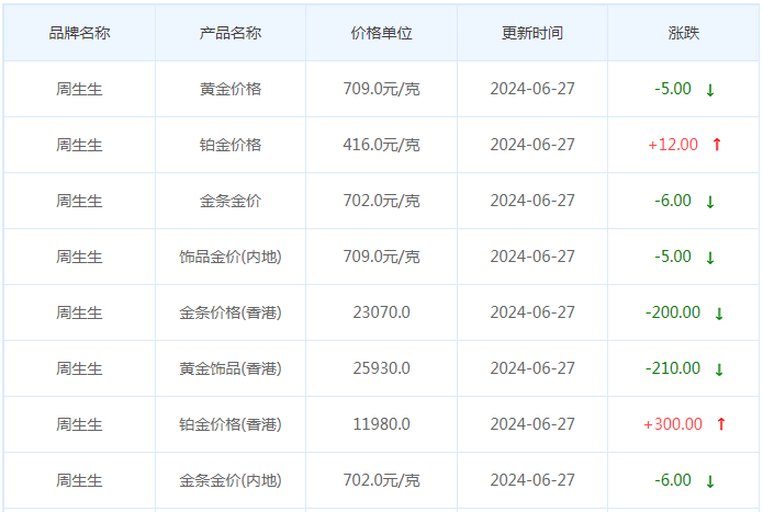 6月27日黄金价格多少?黄金价格今天多少一克?附国内品牌金店价格表-第3张图片-翡翠网