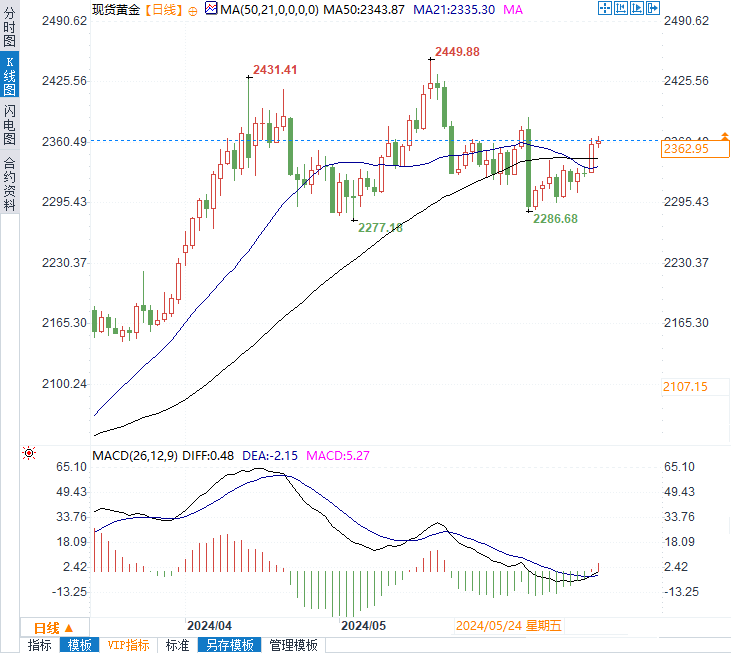 黄金站稳2360上方，今晚黄金市场分析与未来走势预测！-第2张图片-翡翠网