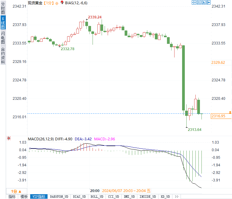 5月非农大增27.2万惊掉下巴！黄金跳水逾20美元美指冲高约80点-第2张图片-翡翠网
