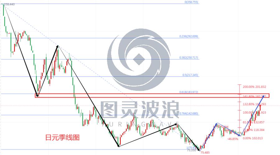 图灵波浪——日本汇市干预失败，日元站上160-第2张图片-翡翠网