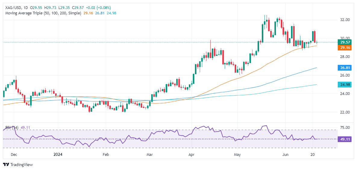 银价短线突然急跌！白银接下来如何走？FXStreet分析师最新银价技术分析-第2张图片-翡翠网