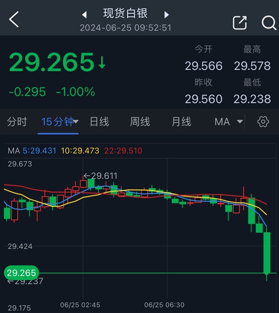 银价短线突然急跌！白银接下来如何走？FXStreet分析师最新银价技术分析-第1张图片-翡翠网