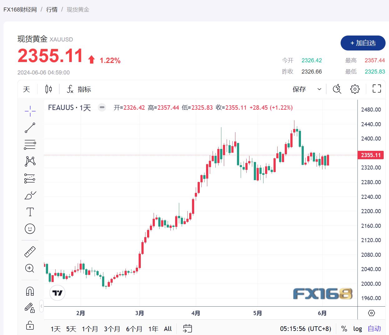 【黄金收市】美国就业报告疲软及降息希望推动黄金V形反转，金价上涨超1%-第1张图片-翡翠网