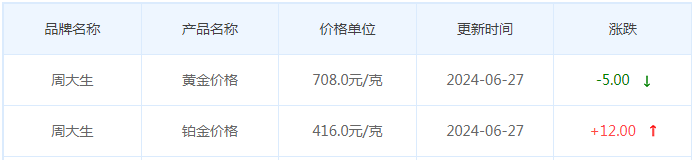 6月27日黄金价格多少?黄金价格今天多少一克?附国内品牌金店价格表-第11张图片-翡翠网