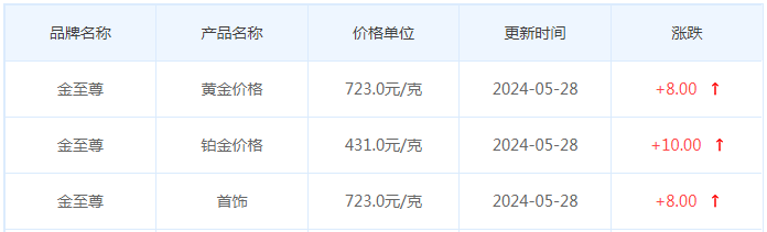 5月28日黄金价格多少?黄金价格今天多少一克?附国内品牌金店价格表-第8张图片-翡翠网