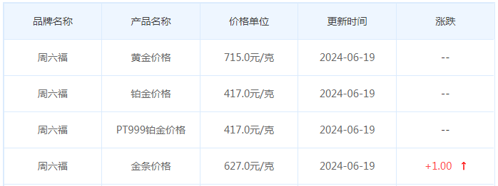 6月19日黄金价格多少?黄金价格今天多少一克?附国内品牌金店价格表-第10张图片-翡翠网