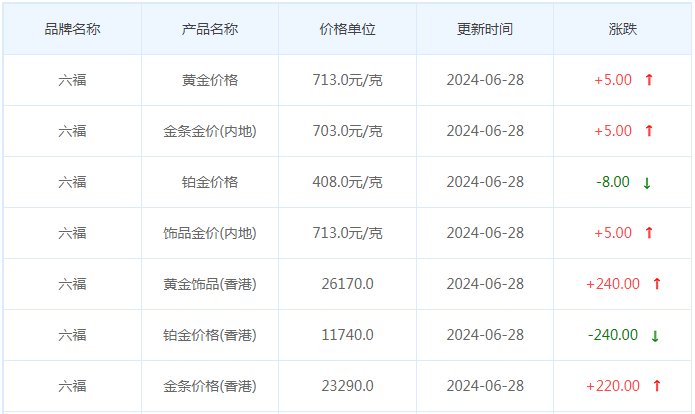 6月28日黄金价格多少?黄金价格今天多少一克?附国内品牌金店价格表-第9张图片-翡翠网