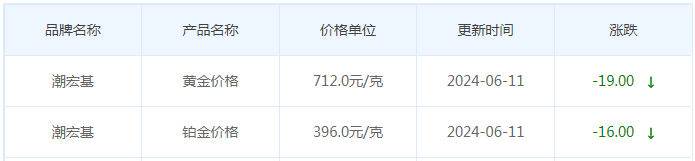 6月11日黄金价格多少?黄金价格今天多少一克?附国内品牌金店价格表-第7张图片-翡翠网