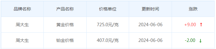 6月6日黄金价格多少?黄金价格今天多少一克?附国内品牌金店价格表-第11张图片-翡翠网