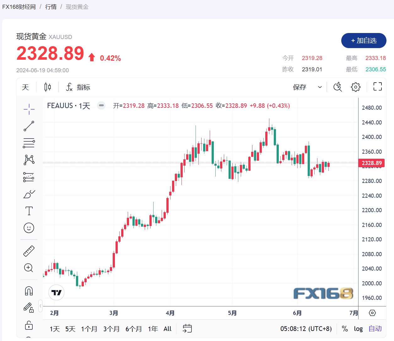 【黄金收市】美元需求减弱，金价在2330美元附近徘徊不定-第1张图片-翡翠网