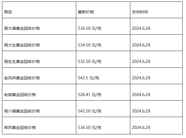 现在黄金回收价格多少钱一克?(2024年6月28日)-第1张图片-翡翠网