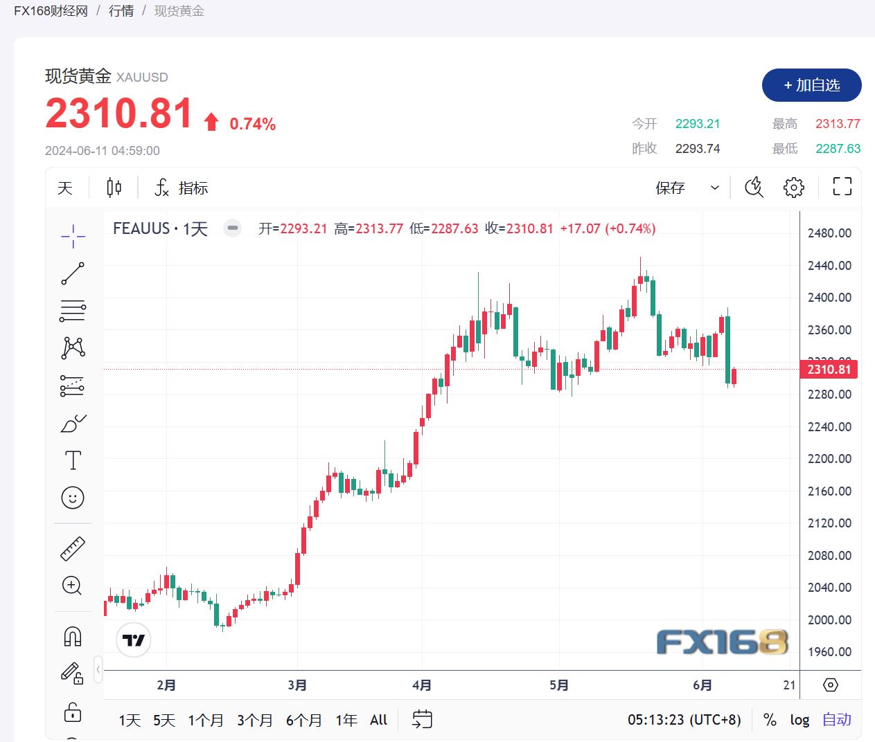 【黄金收市】市场焦点转向美国通胀数据，金价反弹-第1张图片-翡翠网