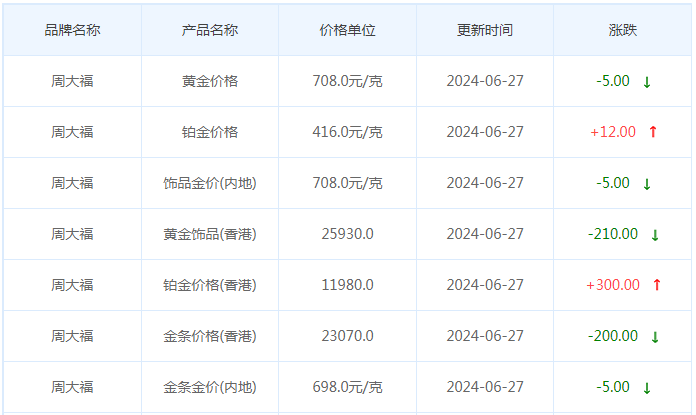 6月27日黄金价格多少?黄金价格今天多少一克?附国内品牌金店价格表-第2张图片-翡翠网