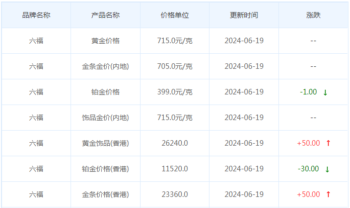 6月19日黄金价格多少?黄金价格今天多少一克?附国内品牌金店价格表-第9张图片-翡翠网