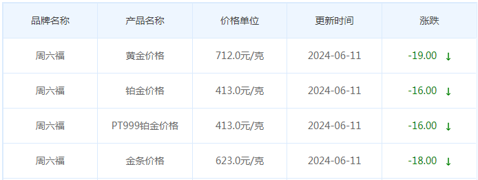 6月11日黄金价格多少?黄金价格今天多少一克?附国内品牌金店价格表-第10张图片-翡翠网