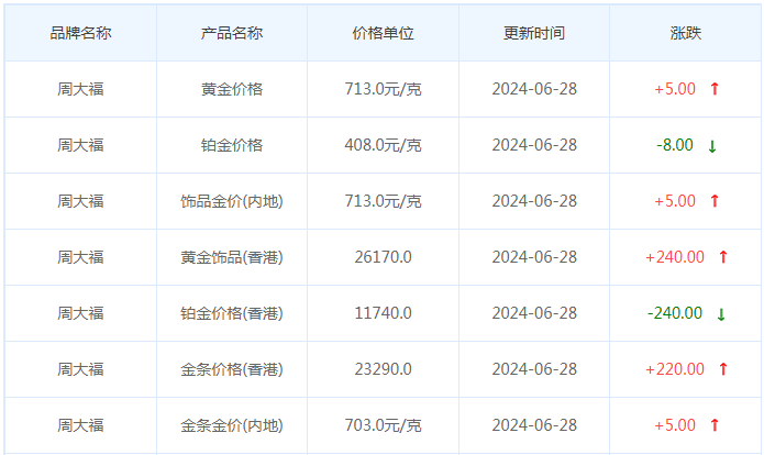 6月28日黄金价格多少?黄金价格今天多少一克?附国内品牌金店价格表-第2张图片-翡翠网