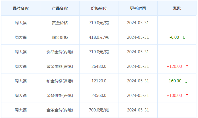 5月31日黄金价格多少?黄金价格今天多少一克?附国内品牌金店价格表-第2张图片-翡翠网